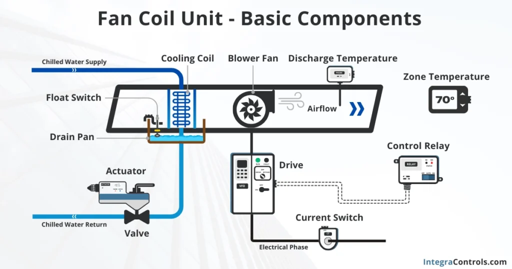 fan-coil-unit-fcu-control-components