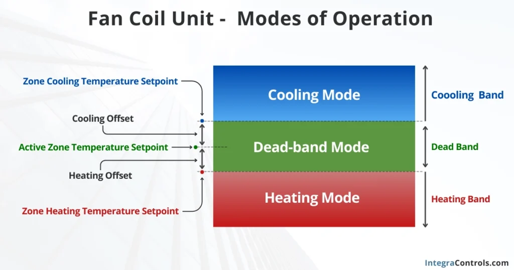 fan-coil-unit-fcu-modes-of-operation