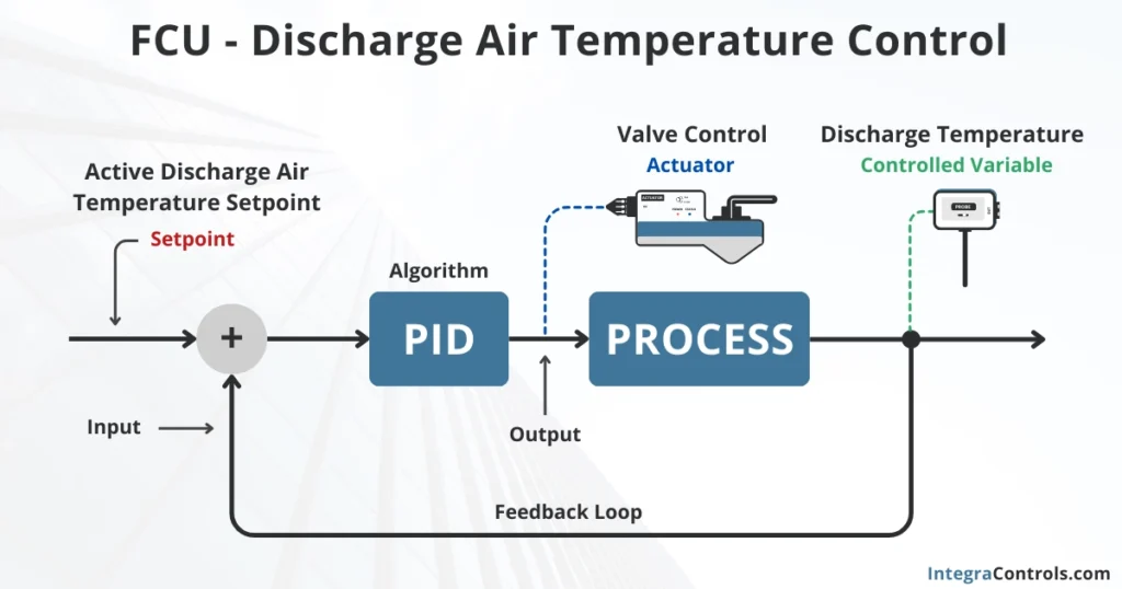 fcu-discharge-air-temperature-control-pid-loop