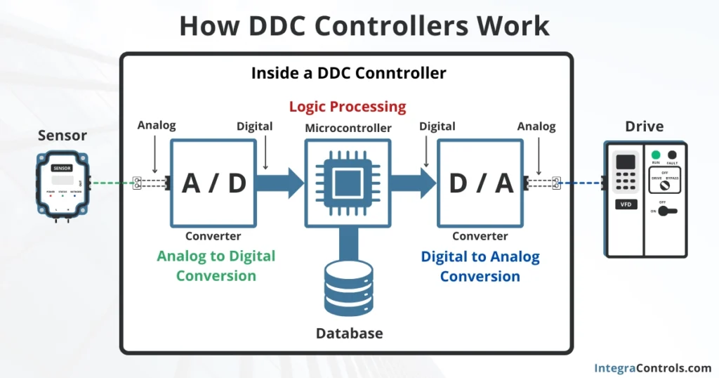 how-ddc-controllers-work