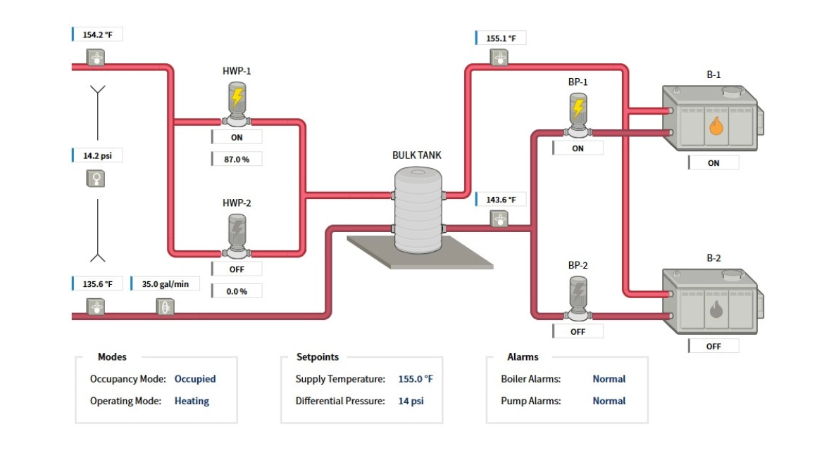 HVAC BMS Interface Hot Water System