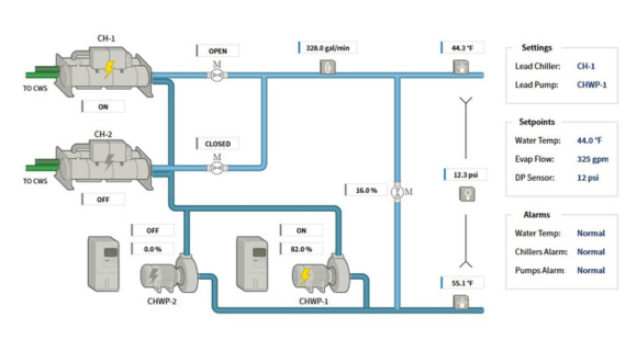 HVAC BMS Interface Water-Cooled Chilled Water System Image