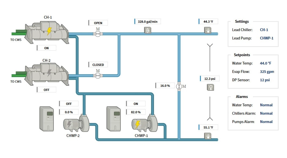 HVAC BMS Interface Water-Cooled Chilled Water System